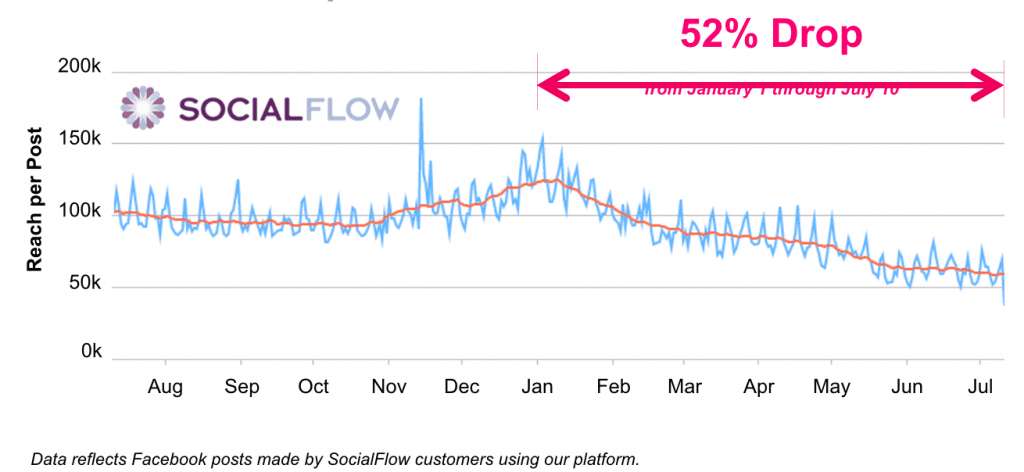 socialflow_facebookorganicreach